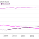 comScore US search market share chart